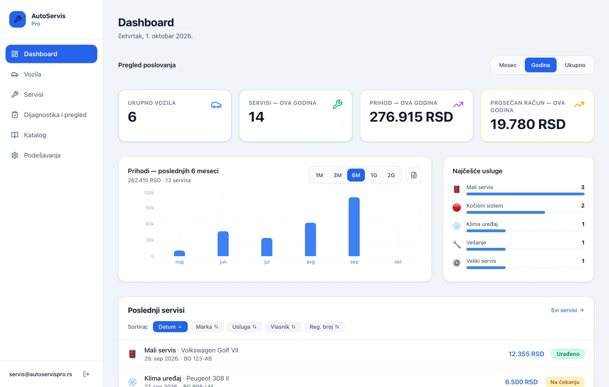 Dashboard sa prometom, brojem servisa i poslednjim nalozima